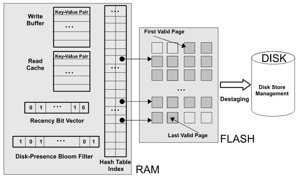 FlashStore Architecture RAM write buffer for aggregating writes into flash Key-value pairs organized on flash in log-structured manner Recently unused key-value