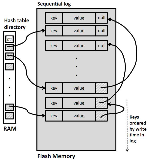 SkimpyStash: Base Design Resolve hash table collisions using linear chaining Multiple keys resolving to a given hash table bucket are chained in a linked list Storing the linked lists on flash itself
