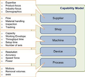 Supplier-level capability model deals with the capabilities of the supplier who runs a manufacturing facility.