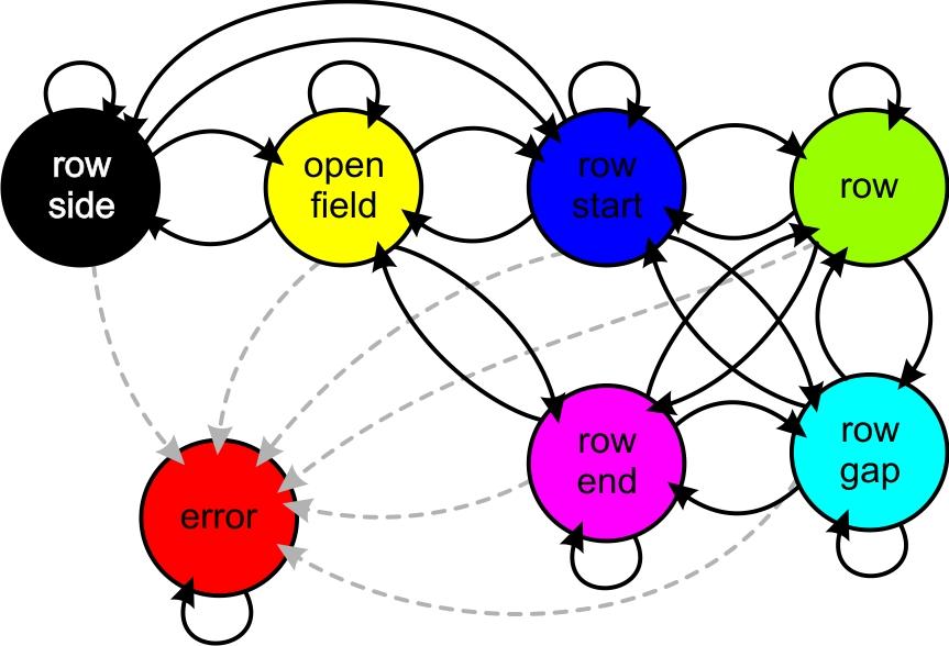 (b) shows the automaton A which describes the field partitioning and transitions between the field partitions. The additional error state is used for unpredictable situations, e.g., if an obstacle is sensed.