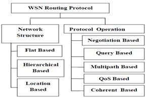 g. Hierarchical-based routing: In this type of routing, the nodes having the higher-energy are used to process and send the information, while the nodes having the low-energy are used to perform the