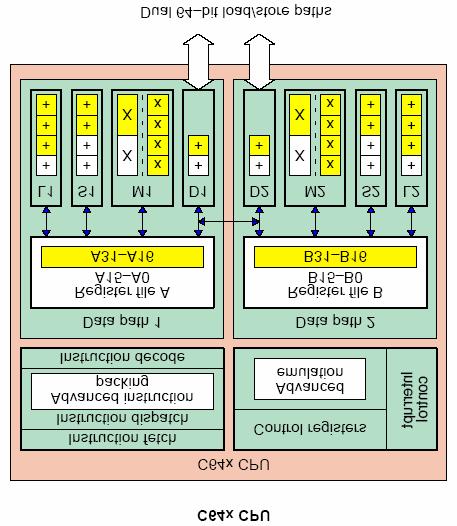 Platform and Tools Target architecture: TI TMS320C64x Fixed-point DSP, VelociTi.2 Clustered: (4FU + 32 Reg.