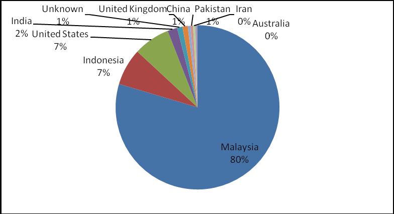 India 2% United Kingdom 1% Indonesia 6% Unknown 1% China 1% Iran 0% Thailand 0%Singapore 0% United States 12% Malaysia 77% Rajah