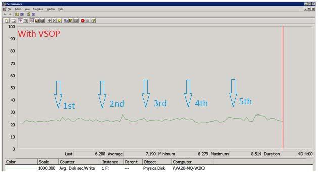 Figure 6: I/O latency variations With VSOP turned on. With VSOP, storage response time stays the same over many recording cycles.