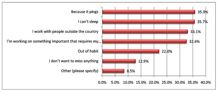 Figure 15 - Why do you wake during the night to check your smartphone/tablet?