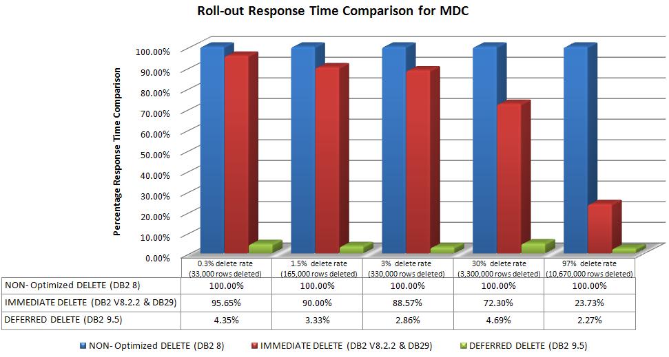 MDC Bulk Deletion Results in DB2 9.