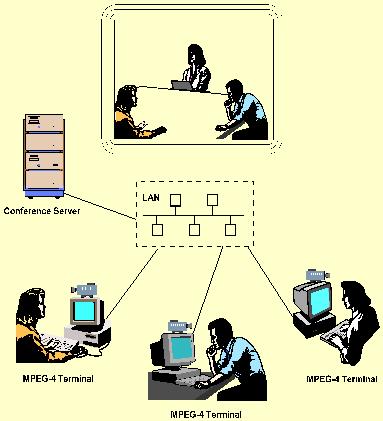 consists of up to four MPEG-4 terminals and an additional conference server that manages control tasks. In contrast to conventional multi-point conference systems based on the ITU-T H.