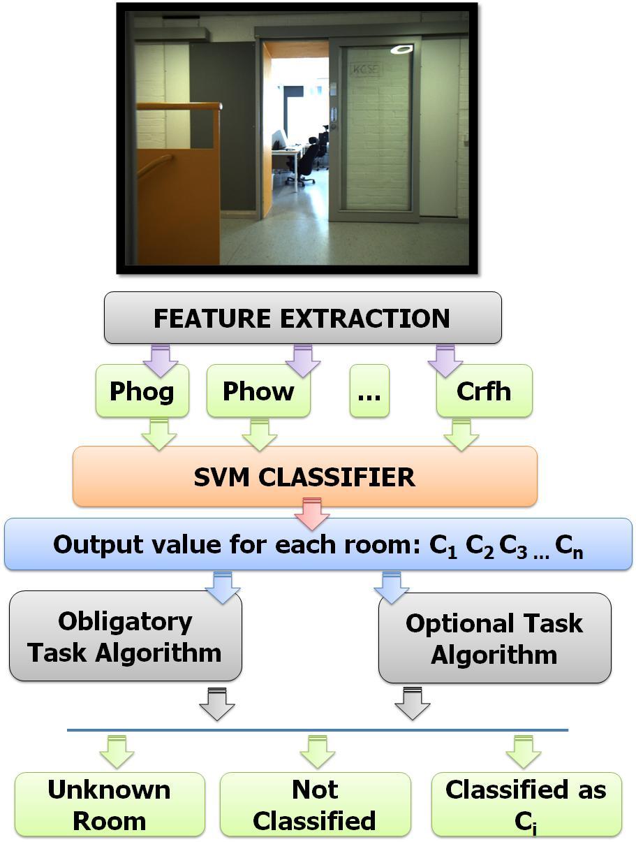 Figure 1 gives an overall overview of the training and classification steps.