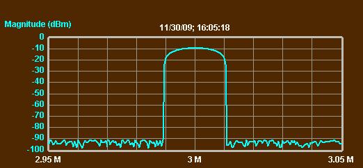 This graph shows the harmonic at 3 MHz. Its width is approximately the bandwidth of the final IF filter, and its shape matches the profile of that filter. Here the profile is artificial, of course.