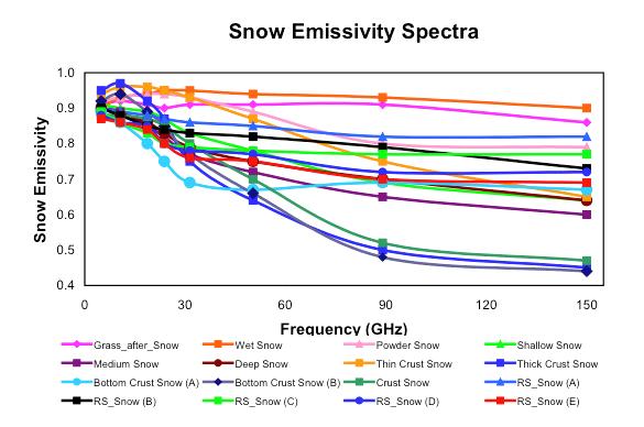 Figure thanks to Tamas Varnai/JCET - UMBC Snow at longer wavelengths Thermal infrared: Snow emissivity really high (~0.