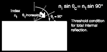 Critical angle: θ t =90 (sin(θ t )=1), If θ