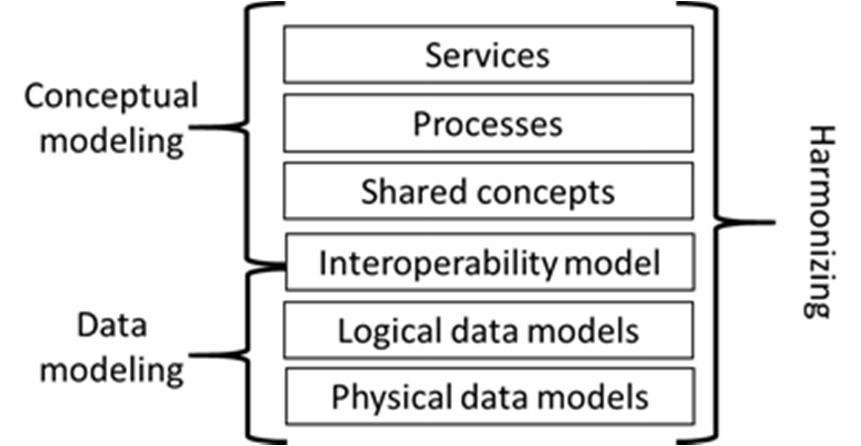 Need for common framework Shared concepts with the business and IT: 1. Well defined concepts 2. Unique identifiers 3.