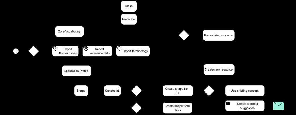 Simplified process for describing Core