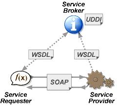 Web Services Universal Description, Discovery and Integration Web Services UDDI is a directory for storing information about web services.