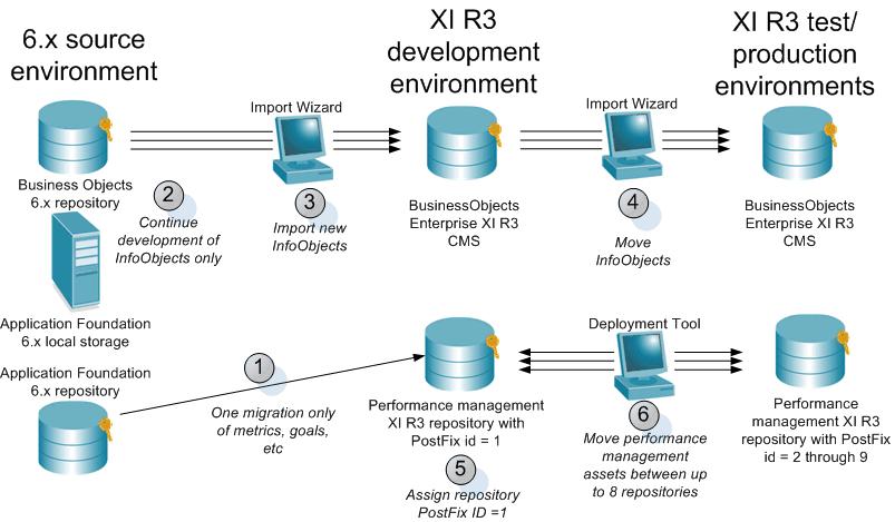 Using the PMDT in 6.x to XI Release 3 Migration workflows Scenario 1: migrating via a staging environment without changing the source production environment 4 rules Refer to the SAP BusinessObjects 5.