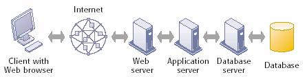 Databases and the Web Database server: Computer in a client/server environment runs a DBMS to process SQL statements and perform database management tasks.