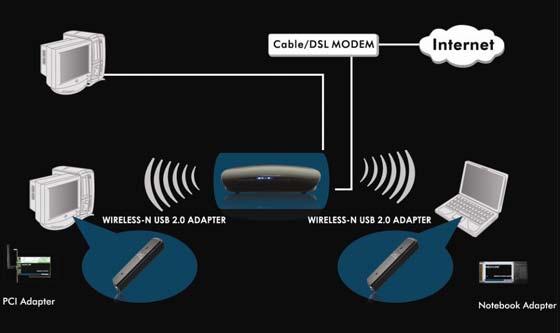 2.5 Optimizing Wireless Range The best possible placement of your wireless router is nearest the center of your wireless devices. The internal antenna is omni-directional.