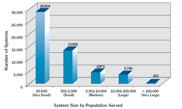 Figure 5. Number of Community Systems and System Size 179 There are over 16,500 wastewater treatment systems in the U.S. that provide treatment of domestic sewage to over 227 million people (see Figure 6).