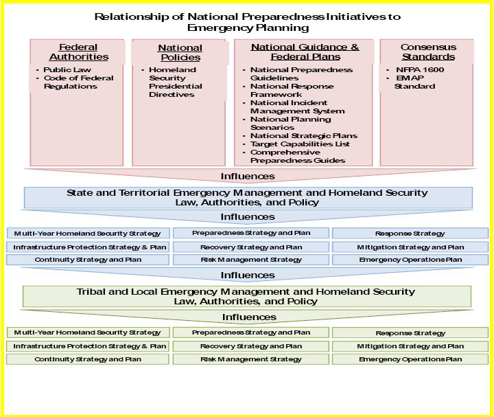 Figure 8. Relationships of the National Preparedness Initiatives to Emergency Planning 226 3.