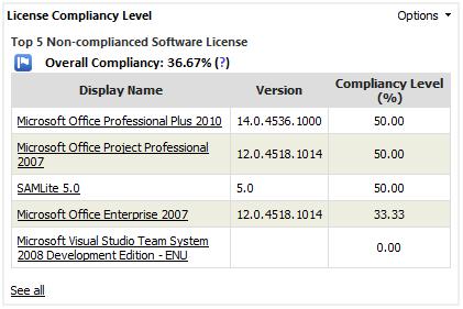 This content will show the percentage of compliancy for software that has authorization record in the system.