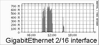 It is seen that during this time the outgoing traffic (the line representing traffic going from igrid2002 to SURFNet) increases from a background of 1 Gbits/s to 3 Gbits/s.