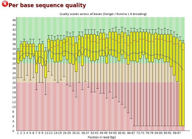 FastQC : Per base sequence quality Median Mean
