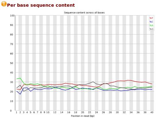 FastQC : Per base sequence content