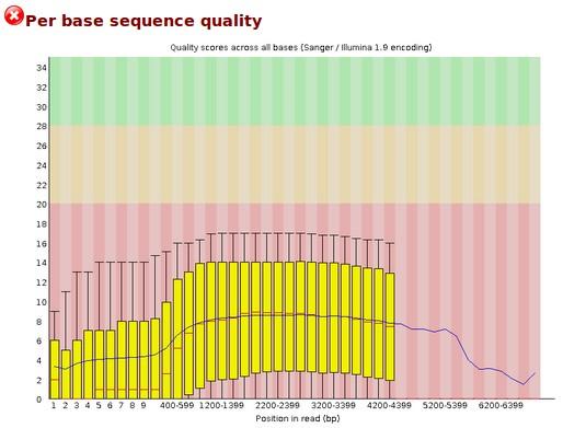 FastQC Example with PacBio Source