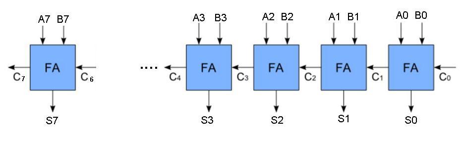 Figure: Sum and carry logic. 2. You may design each logic gate separately and compose them together. The Figure below shows the transistor circuit using the following combination logic.