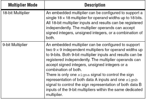 Embedded Multiplier in Altera Clone II (2) Embedded Multiplier in