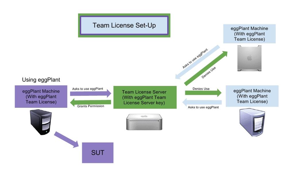 An example team license setup with a single-user team license The diagram shows a team license setup where the team license allows only one connection.