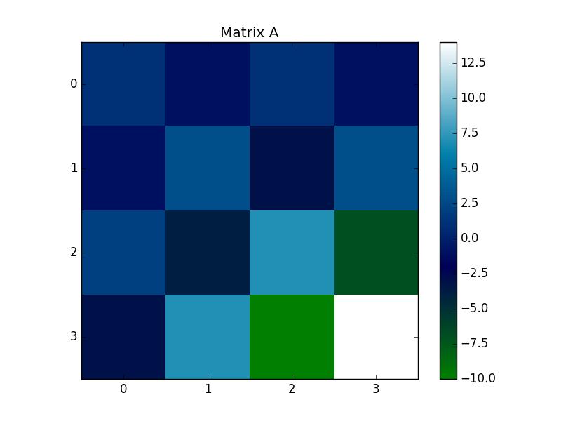 In figures 4 and 5 are shown the plots of the matrix A and vectors x and b shown in ().