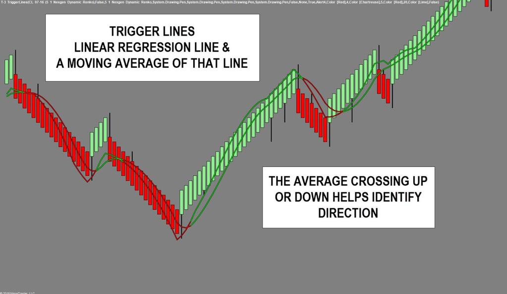 T3 Trigger Lines - Small triggers is what we call them and they are moving averages generated using a linear