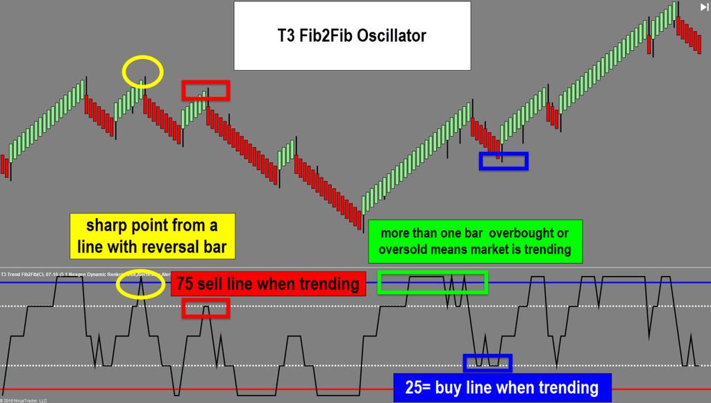 T-3 Fib2Fib Oscillator This proprietary oscillator will help to define trend,,