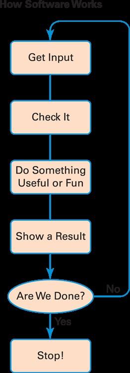Make a list of things to do After you have an outline (see Figure 9-1), you can work out what you need to learn.