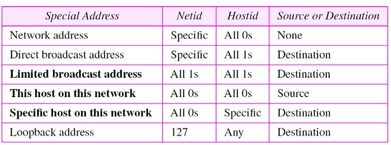 Figure 4.13 Network address Table 4.
