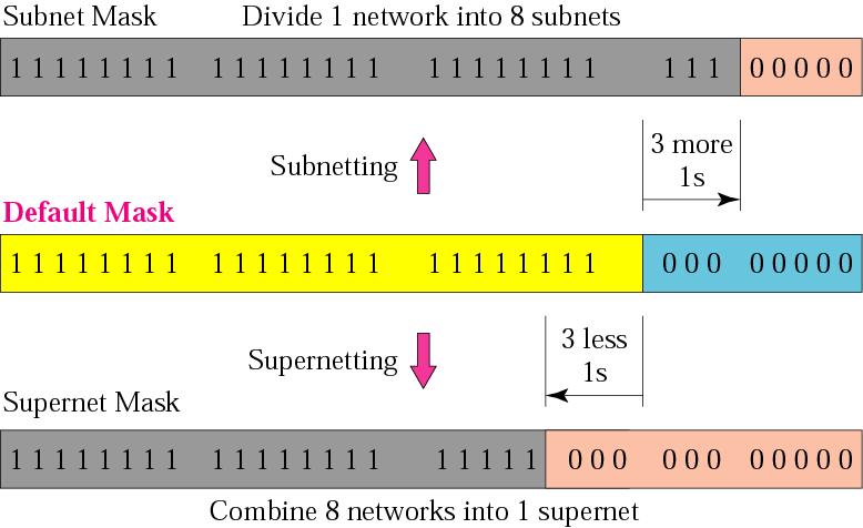 Figure 4.27 Comparison of subnet, default, and supernet masks Note: The idea of subnetting and supernetting of classful addresses is almost obsolete.