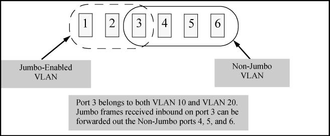 Figure 21 Forwarding jumbo frames through non-jumbo ports Troubleshooting Jumbo frames can also be forwarded out non-jumbo ports when the jumbo frames received inbound on a jumbo-enabled VLAN are