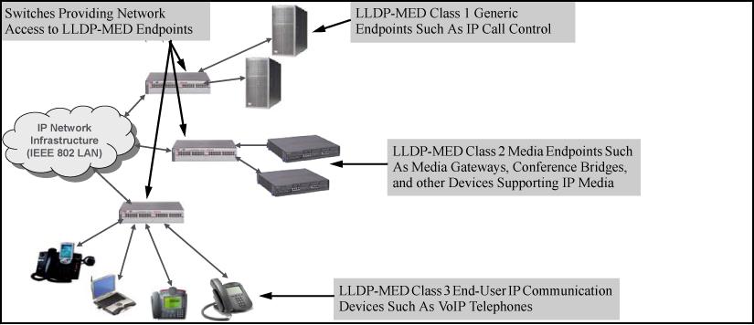 This section describes how to configure and use LLDP-MED features in the switches to support VoIP network edge devices (media endpoint devices) such as: IP phones Voice/media gateways Media servers