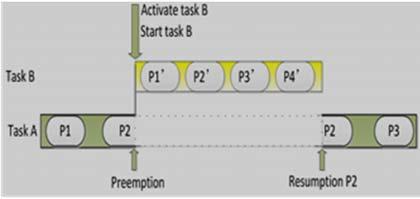 preemption occurs between two consecutive read operations, see Figure 6. Figure 4. Preemptive task scheduling OS therefore supports a combination of cooperative and preemptive scheduling.