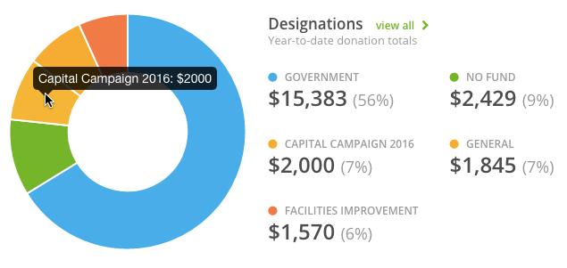 Donations by Designation Chart You can find out which of your programs donors find compelling or where you are doing a good job of fundraising.