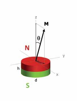 magfit calculates the angle deviation (θ) of the magnetization vector (M) based on the measured magnetic field distribution.