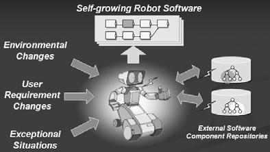 environmental changes, user requirements changes or exceptional situations are encountered, the robot software grows itself by gathering relevant components from external software component