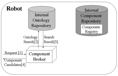 Based on a query sent by the component broker, the component acquisition engine checks if the required component is available in an internal repository.