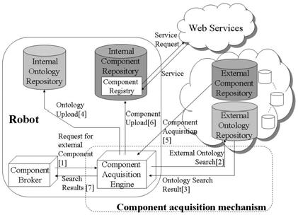 learning engine decides the candidate components to use, the component acquisition engine uploads a set of ontology-based descriptions of the components into the internal ontology repository and