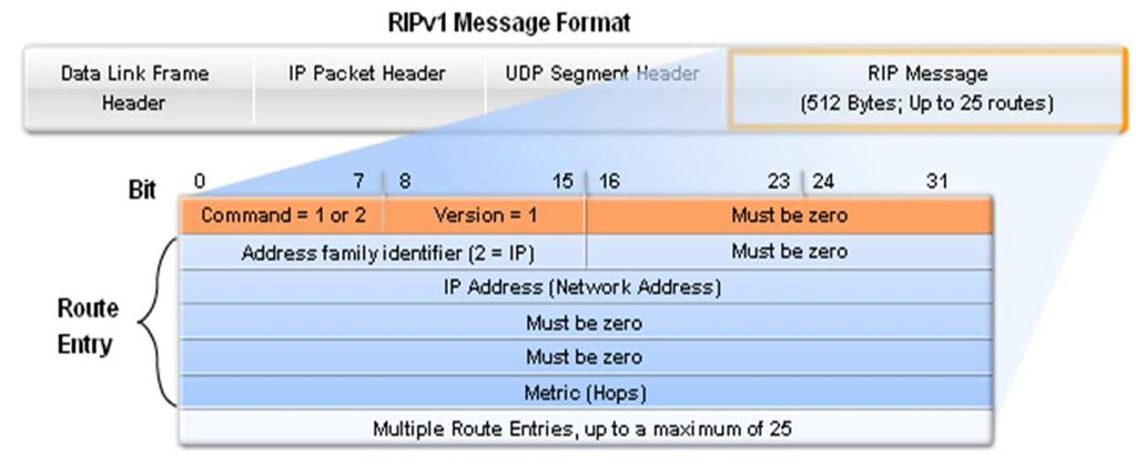 Outline Routing Protocol RIPv1, RIPv2, EIGRP OSPF o RIPv1, RIPv2 o EIGRP o OSPF 2 3 RIPv1 RIP Characteristics A
