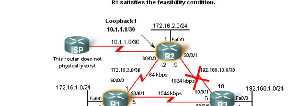 a loop free backup route to same destination as successor route DUAL Concepts Feasible Successors, Feasibility Condition & Reported Distance o Reported distance(rd) The metric that a router
