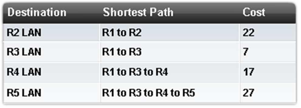 Link-State Routing o The shortest path to a destination is not