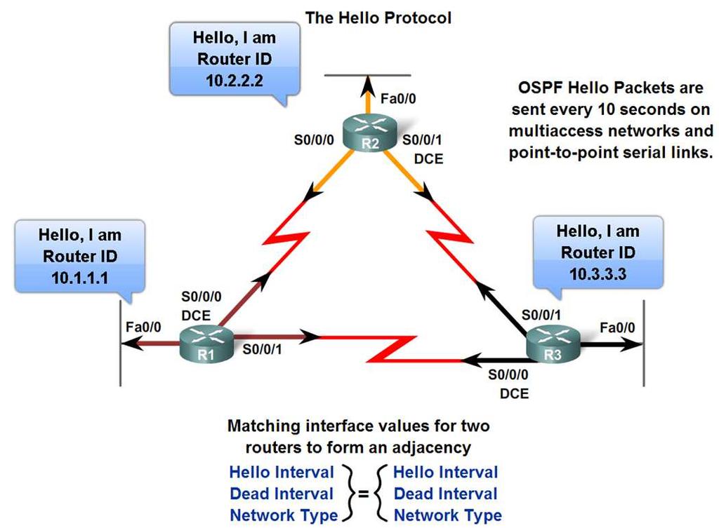 OSPF o Hello Packets continued Contents of a Hello Packet, router ID of transmitting router o OSPF Hello Intervals Usually multicast (224.0.