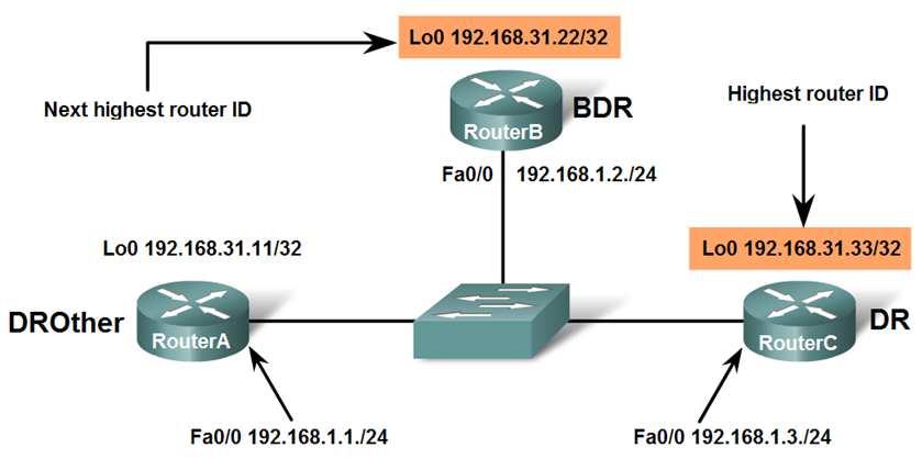 others only form full adjacencies with the DR and BDR in the network. DR others send LSAs via multicast 224.0.